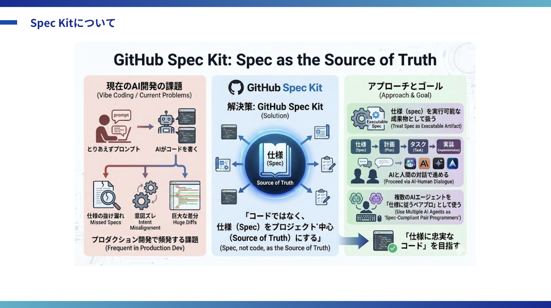 Spec Kitについて