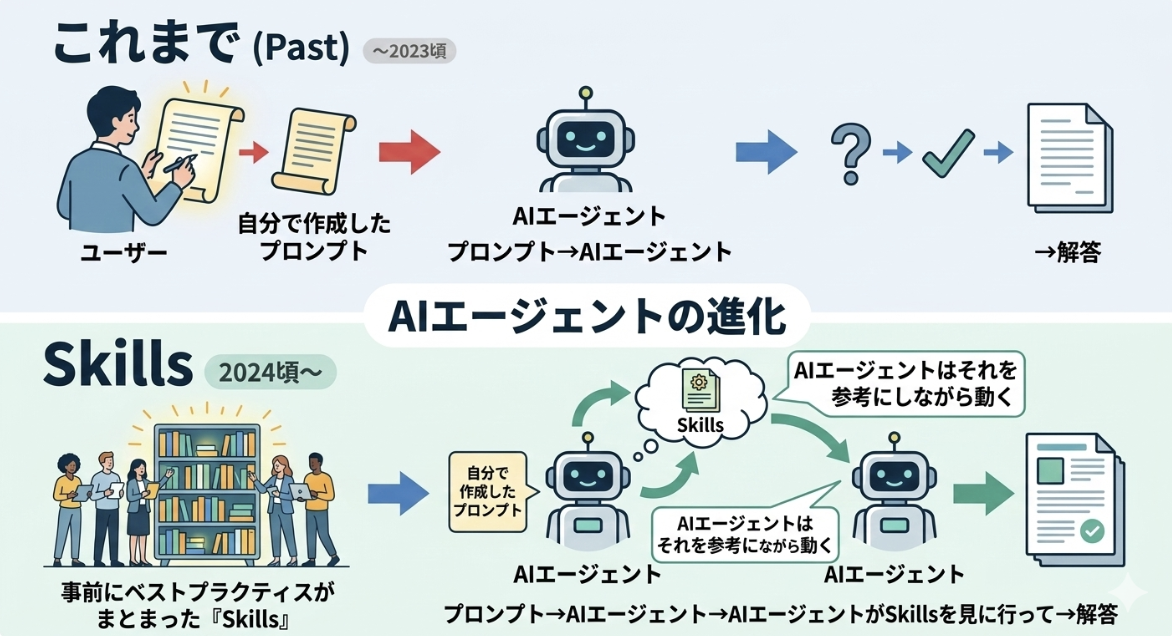 AIエージェントの進化とSkills