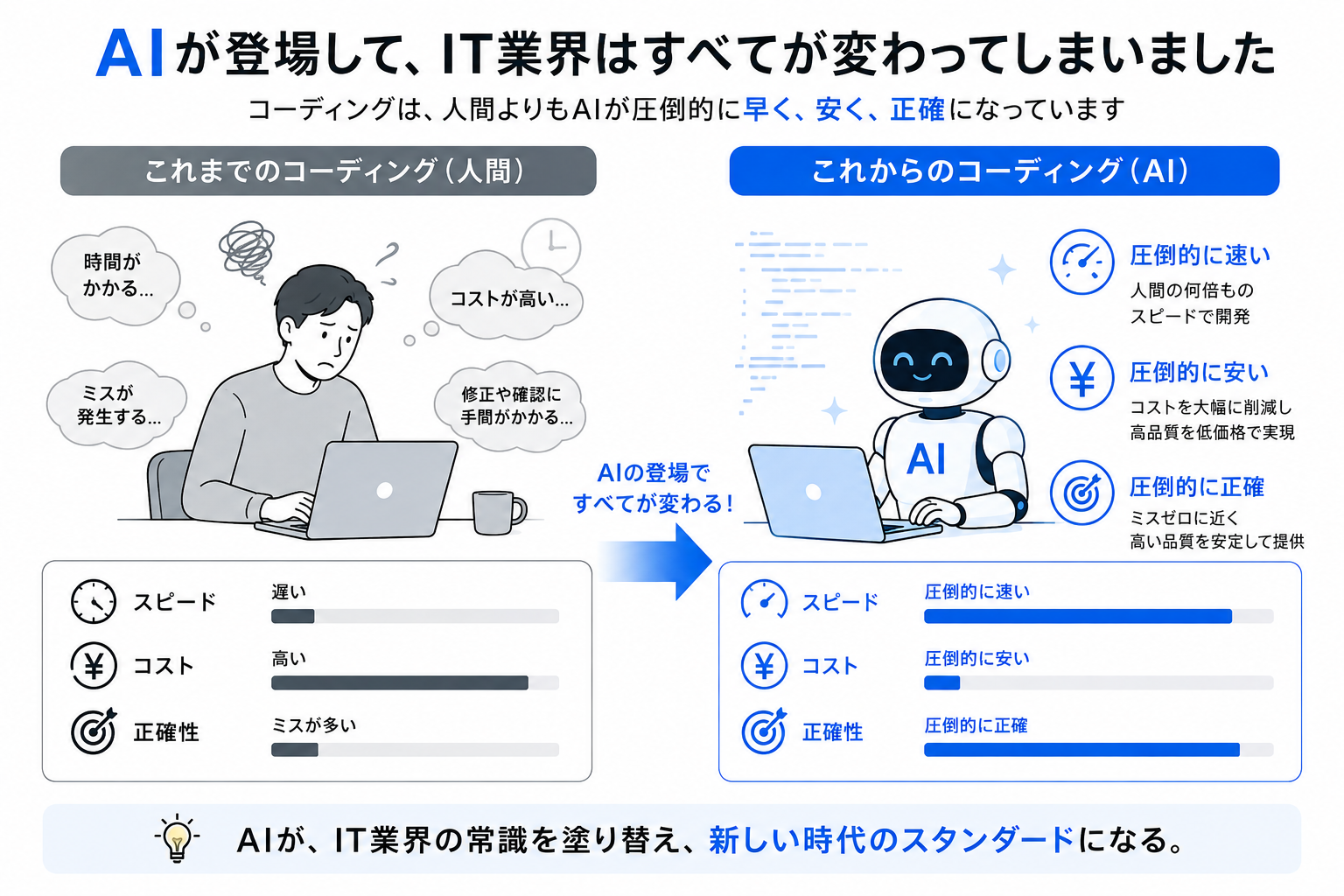 AIと人間のコーディング比較